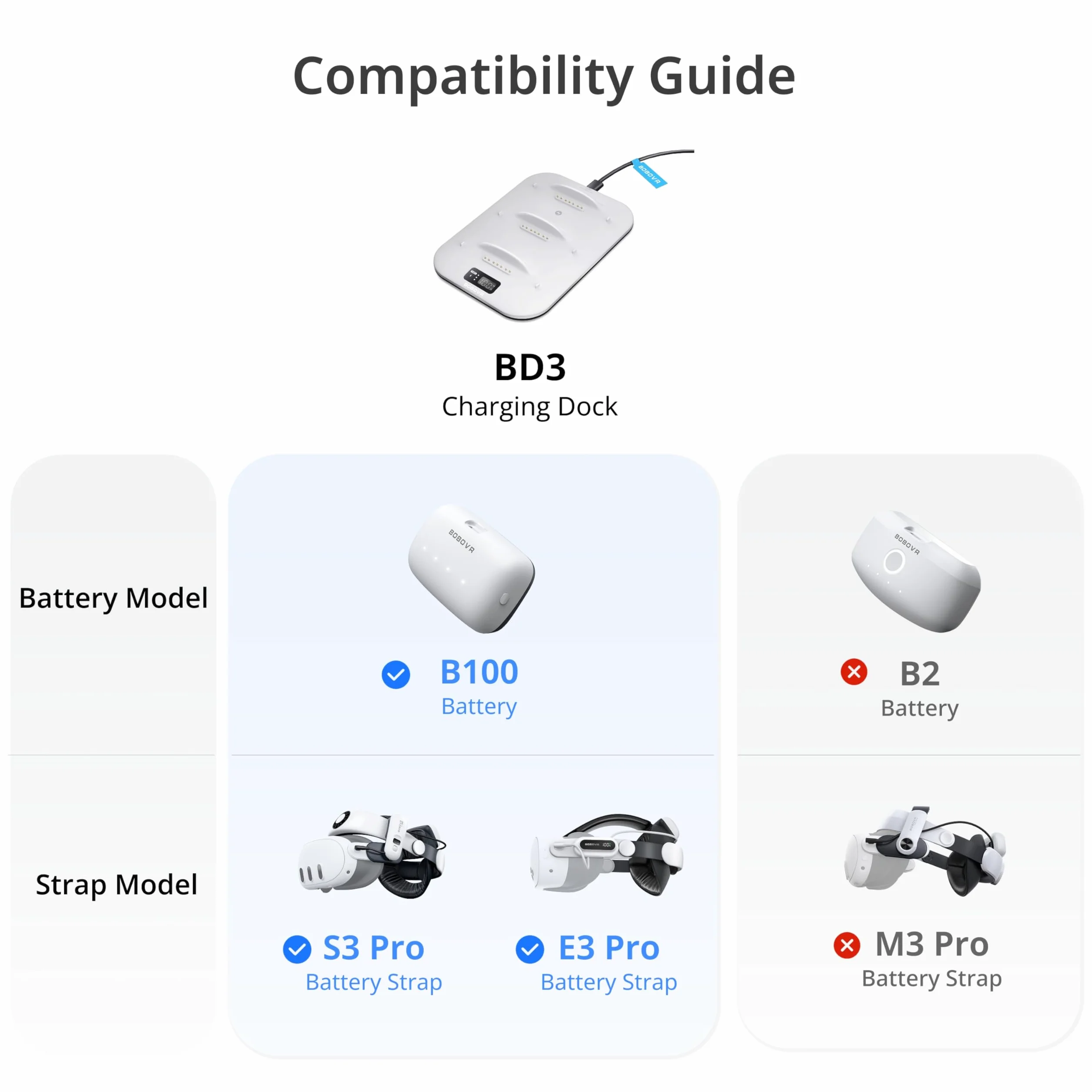BOBOVR BD3 Charging Dock, Proporciona Carga rápida para 3*B100, con una Potencia de 30W, alcanzando el 0-80% en Solo 1 Hora.